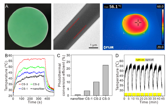 唐本忠院士/王東副教授?《Angew》：光熱轉(zhuǎn)換效率22.36%！神奇的AIE核殼納米纖維