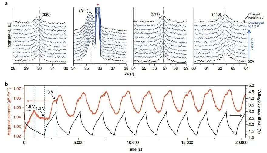 重大突破！青島大學首篇《自然·材料》：鋰離子電池中的自旋極化電容