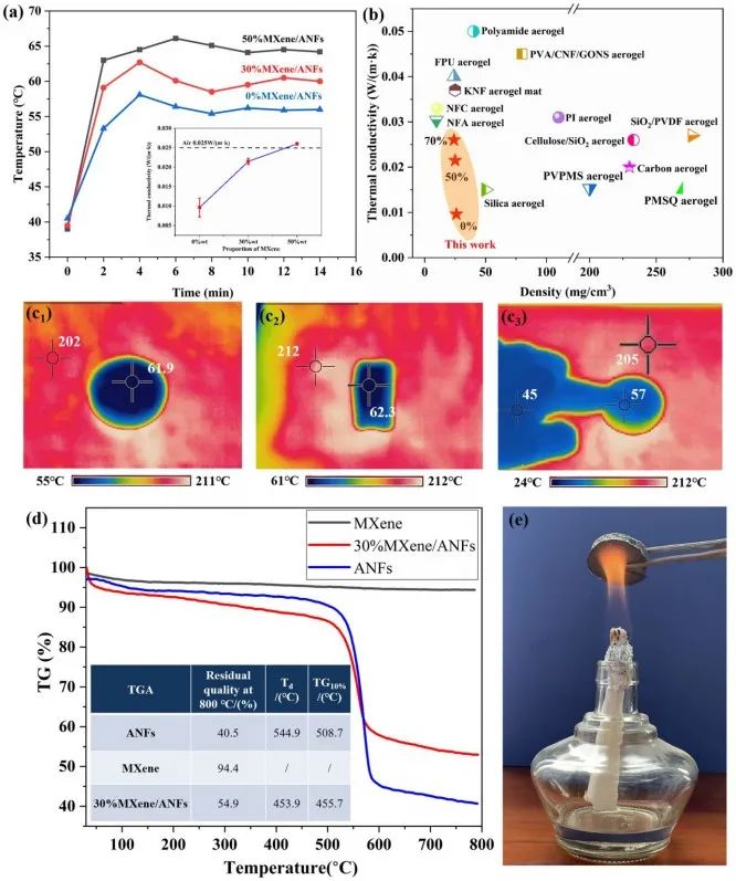 Kevlar納米纖維和MXene再登《ACS Nano》：陜科大張美云團(tuán)隊(duì)：高回彈性、耐高溫、高靈敏度氣凝膠傳感器