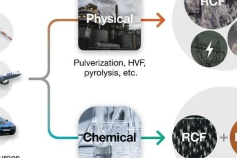 每年廢棄100萬噸，回收利用率不足10%！復(fù)合材料如何回收利用