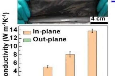 高性能“三合一”新策略！兼具高各向異性導熱和導電性能的柔性石墨烯納米復合材料