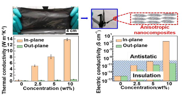 高性能“三合一”新策略！中科院化學(xué)所《ACS Nano》：兼具高各向異性導(dǎo)熱和導(dǎo)電性能的柔性石墨烯納米復(fù)合材料