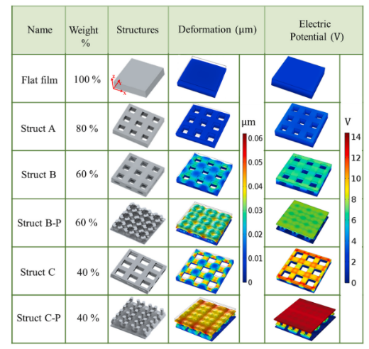 Nano Energy：基于面投影微立體光刻3D打印技術(shù)的共形壓電傳感器設(shè)計(jì)與制造