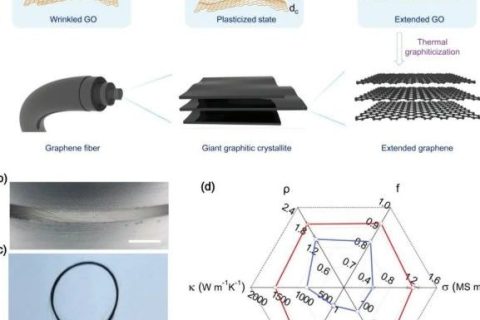 插層增塑紡絲法在高結晶度石墨烯纖維制備方面取得新進展！