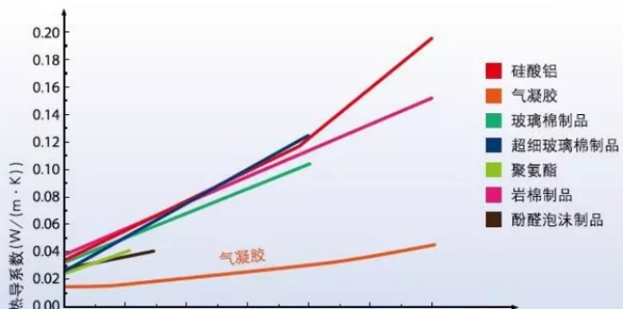 氣凝膠氈作為保溫材料中的佼佼者它的性能優(yōu)勢(shì)有哪些？