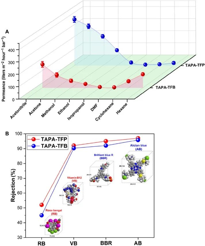 鐘臺生院士團隊《Science》子刊：雜質(zhì)無處遁形！高溶劑滲透率、柔性自支撐COF膜助力分子分離