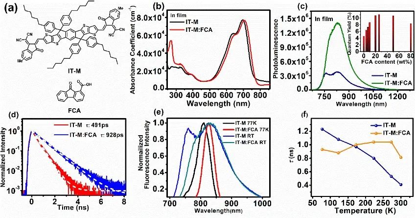 北京師范大學薄志山等《AM》：提高有機光伏電池性能的新途徑——延長激子壽命、增加激子擴散距離