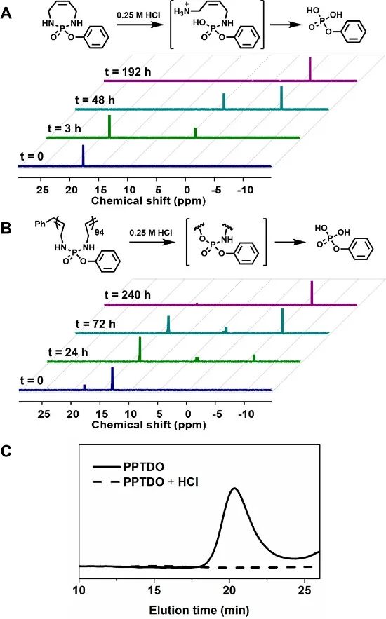 美國(guó)西北大學(xué)ACS Macro Lett封面：低溫開(kāi)環(huán)易位聚合制備主鏈可降解的聚磷酰胺