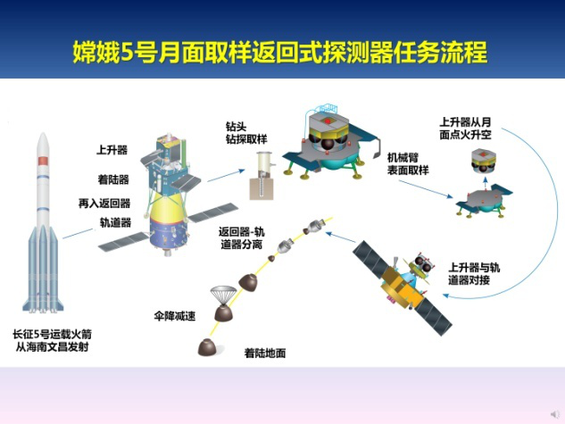 嫦娥五號(hào)采樣返回流程