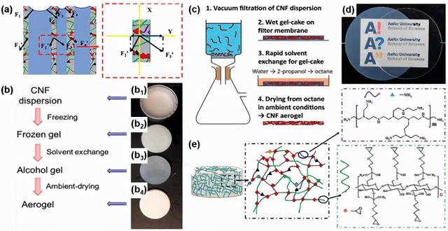 納米纖維素氣凝膠綜述：制備，改性，復(fù)合制造，應(yīng)用
