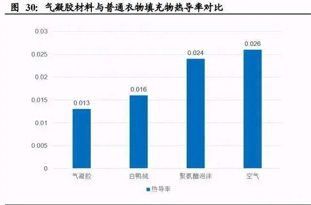 氣凝膠：百億美元空間的新材料賽道