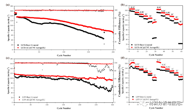 圖4。（a）具有裸鋰金屬和AC @ CNT / Li陽(yáng)極的LCO電池的循環(huán)和（b）速率性能，以及（c）LFP電池的循環(huán)和（d）速率性能。