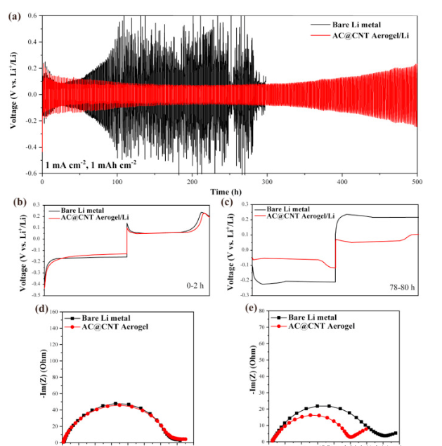 圖3。（a）使用裸露的鋰金屬電極和AC @ CNT / Li電極在對(duì)稱(chēng)電流的固定電流密度為1 mA cm -2且沉積/剝離能力為1 mAh cm -2以及相應(yīng)電壓下的靜態(tài)靜液循環(huán)性能（b）0-2 h和（c）78-80 h的循環(huán)曲線。對(duì)稱(chēng)電池的奈奎斯特圖（d）循環(huán)前和循環(huán)后20 h（e）的沉積/剝離能力為1 mAh cm -2。
