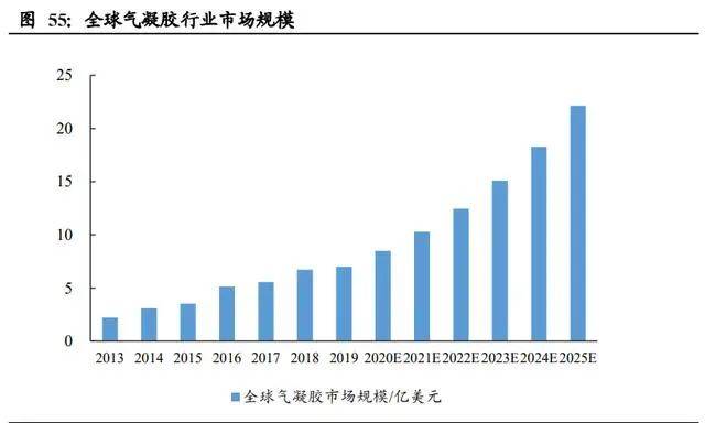 氣凝膠：百億美元空間的新材料賽道