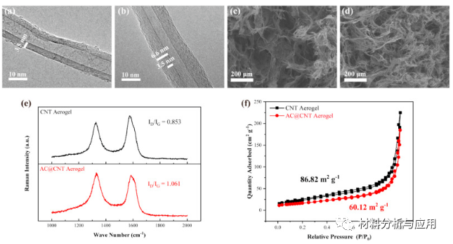 圖1。（a）CNT和（b）碳涂層的CNT的TEM圖像。（c）CNT和（d）AC @ CNT氣凝膠的SEM圖像。（e）CNT和AC @ CNT氣凝膠的拉曼光譜和（f）氮吸附-解吸等溫線。