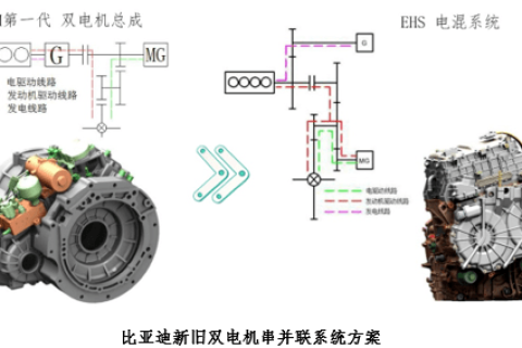 混動(dòng)在節(jié)能汽車中扮演的角色及技術(shù)演進(jìn)方向