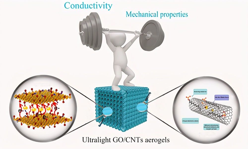 超輕GO雜化CNTs氣凝膠增強(qiáng)電子和機(jī)械性，用于壓阻傳感器