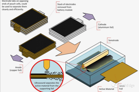 新工藝有望能更有效地回收電動(dòng)汽車(chē)電池