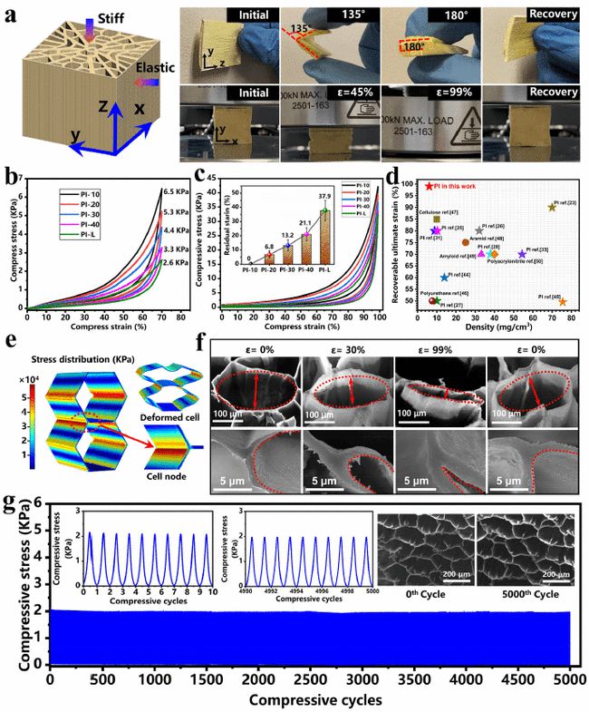超彈性負泊松比PI氣凝膠，-269.15℃，5000次壓縮不變形!-4
