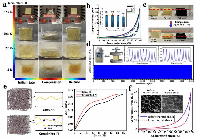 超彈性負泊松比PI氣凝膠，-269.15℃，5000次壓縮不變形!-7