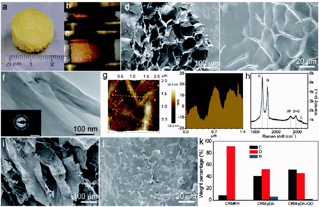 圖2 CRMRH的（a-c）壓縮回彈特性和（d和e）SEM圖像。（f）HRTEM（插圖：SAED），（g）AFM 和線范圍內(nèi)的厚度曲線，以及（h）rGO 納米片的拉曼光譜。(i 和 j) SEM 圖像和 (k) CRMRH、CRM-pDA 和 CRM-pDA-rGO 的 C、O 和 N 元素的重量百分比。