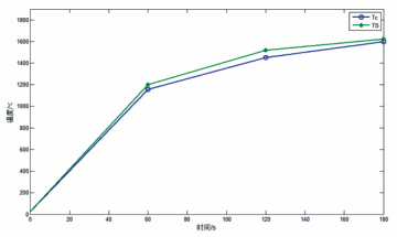 圖 9   方案一、 方案二溫度變化曲線(xiàn)
