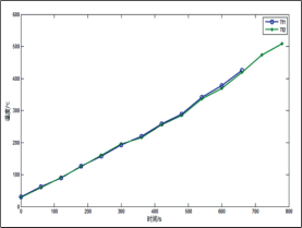 圖 10   方案三、 方案四溫度變化曲線(xiàn)
