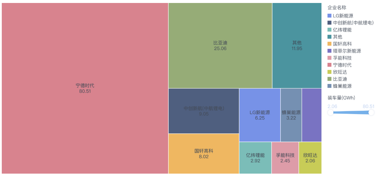 圖4 2021年中國動(dòng)力電池各個(gè)供應(yīng)商的情況