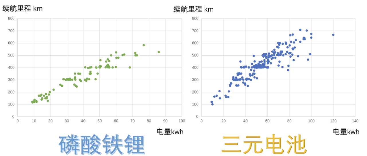 圖8 磷酸鐵鋰和三元各自覆蓋的續(xù)航里程范圍