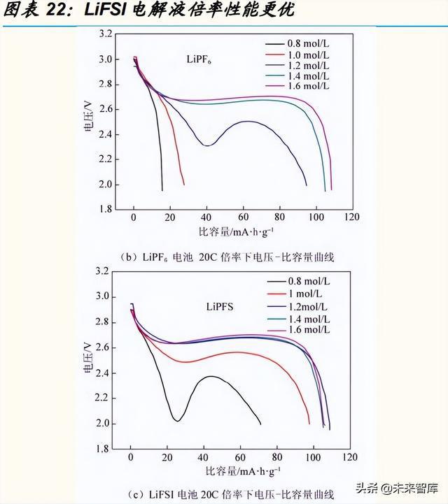 LiFSI電解液