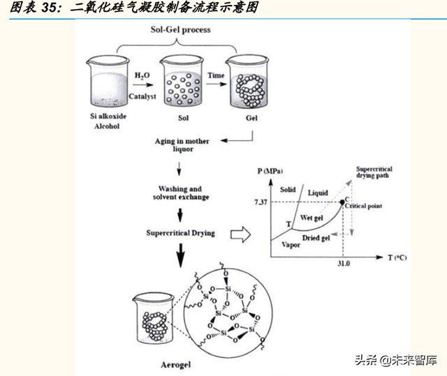 二氧化硅氣凝膠制備流程示意圖