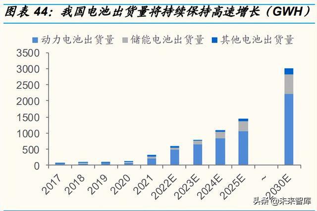 我過(guò)電池出貨量將持續(xù)保持高速增長(zhǎng)