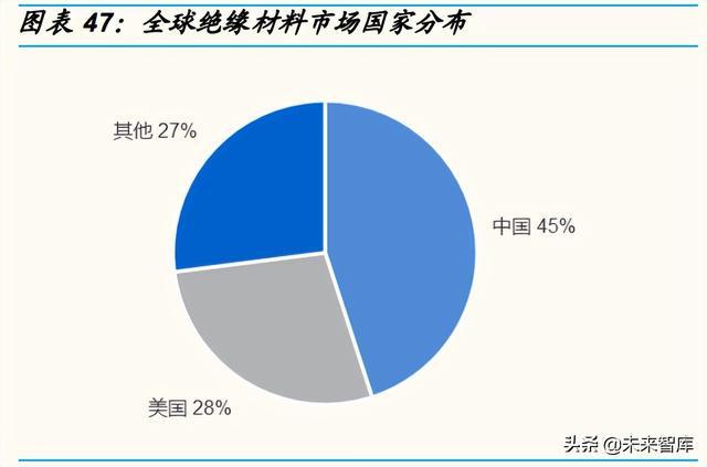 全球絕緣材料市場(chǎng)國(guó)家分布