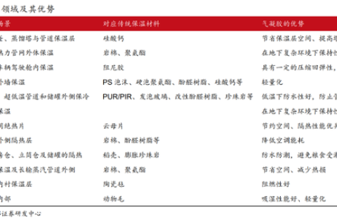 電池安全+實現雙碳目標，氣凝膠發(fā)力了