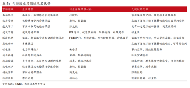 電池安全+實(shí)現(xiàn)雙碳目標(biāo)，氣凝膠發(fā)力了