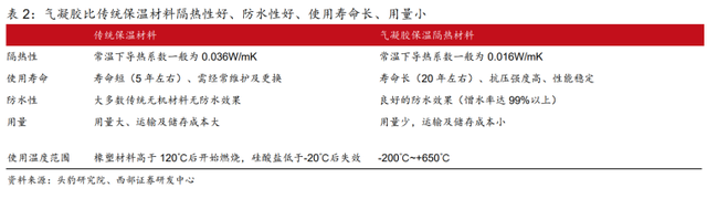 電池安全+實(shí)現(xiàn)雙碳目標(biāo)，氣凝膠發(fā)力了