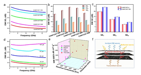 圖4.碳納米管氣凝膠薄膜的電磁屏蔽性能